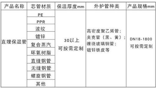 黔东南热力聚氨酯保温管加工产品材质