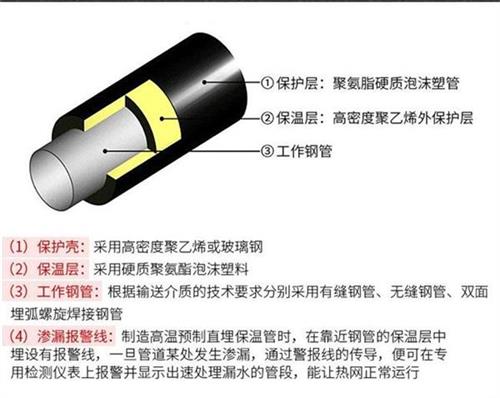 黔东南聚氨酯预制直埋保温管产品保温结构