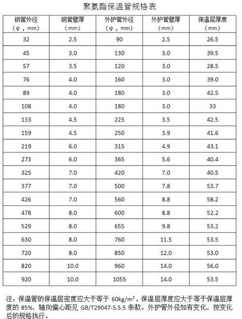 黔东南热力聚氨酯保温管产品规格尺寸